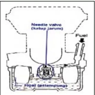 Gambar 17. Sistem pelampung menjaga level/ketinggian bahan bakar selalu tetap dalam ruang bahan bakar dalam sistem pelampung(Sumber gambar: Service dan teknik reparasi sepeda motor)