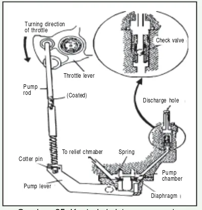 Gambar  25. Kontruksi sistem percepatan(Sumber gambar: Service dan teknik reparasi sepeda motor)