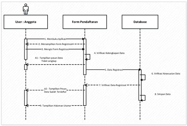 Diagram  sekuensial  atau  sequence  diagram  digunakan  untuk  menunjukkan  aliran fungsionalitas dalam use case