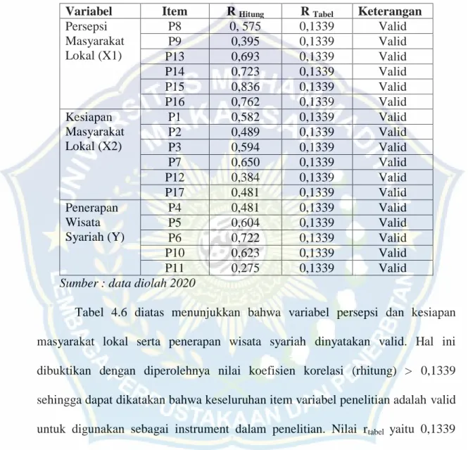 Tabel 4.6  Uji Validitas 