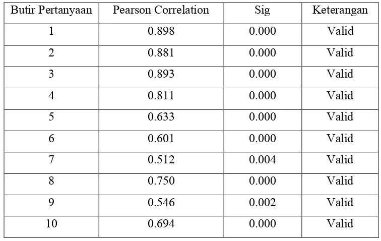 Tabel 4.5. Uji Validitas untuk variabel Kompetensi