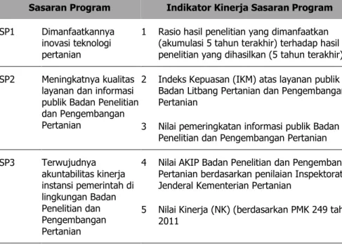 Tabel 5.  Sasaran Program dan Indikator Program Balitbangtan Tahun  2015-2019 