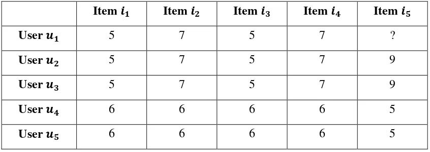 Tabel 2.2 Matrix User x Item pada Sistem Rekomendasi Collaborative Filtering