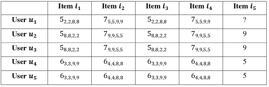 Tabel 2.3 Matrix User x Item pada Sistem Rekomendasi Multi-criteria Rating 