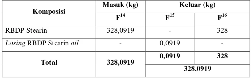 Tabel 3.6  Hasil Perhitungan Neraca Massa Pada Tangki Penyimpanan Sementara RBDP Stearin (TT-104) 