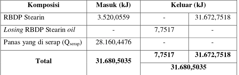 Tabel 4.2  Hasil Perhitungan Neraca Panas Pada Tangki Penyimpanan Sementara RBDP Stearin (TT-104) 