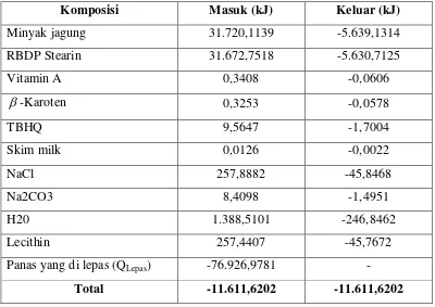 Tabel 4.10 Perhitungan Neraca Panas Pada Gudang Produk Margarin (G-102) 