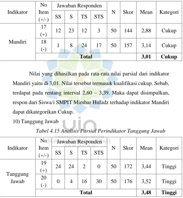 Tabel 4.14 Analisis Parsial Perindikator Mandiri 