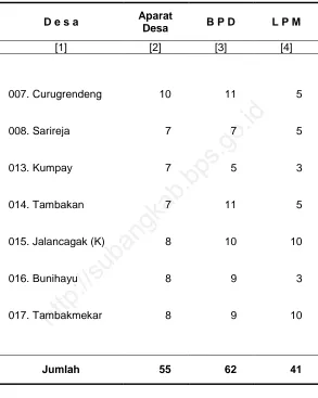 Tabel 2.2.1  Jumlah Aparat Desa, BPD dan LPM  di Kecamatan Jalancagak Tahun 2010 