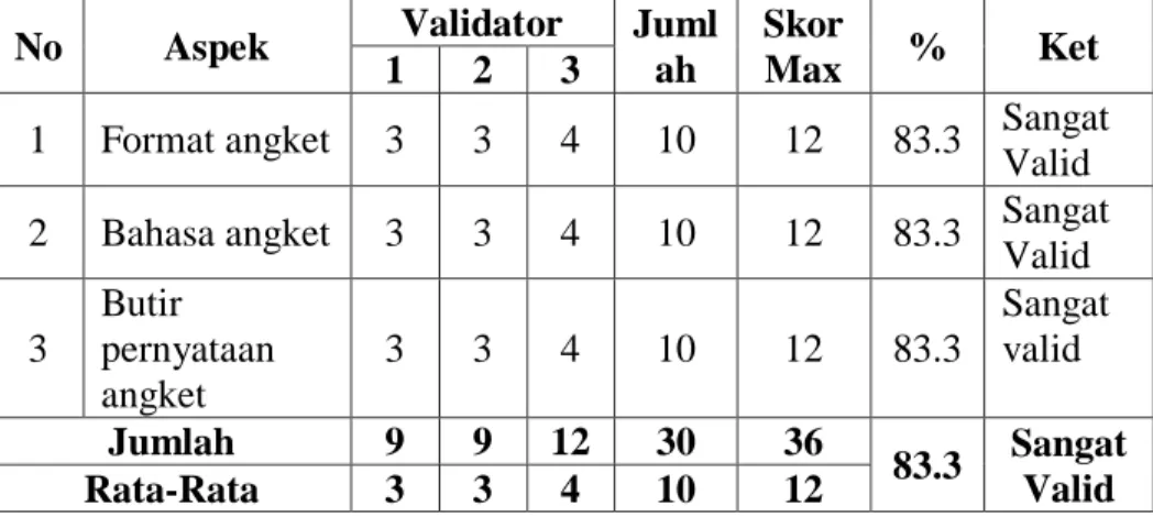 Tabel  4.3  menunjukkan  bahwa  hasil  validasi  angket  respon  peserta  didik  terhadap  modul  pembelajaran  berbasis  teknik 