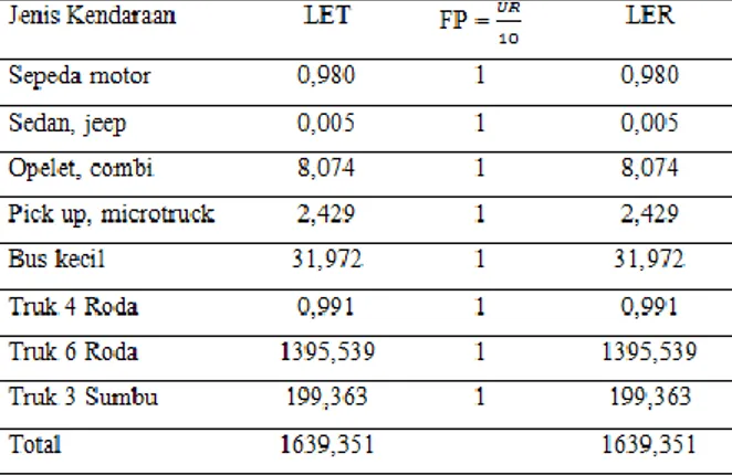 Tabel 5. Lintas Ekivalen Rencana 