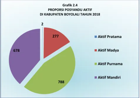 Grafik 2.4 PROPORSI POSYANDU AKTIF DI KABUPATEN BOYOLALI TAHUN 2018
