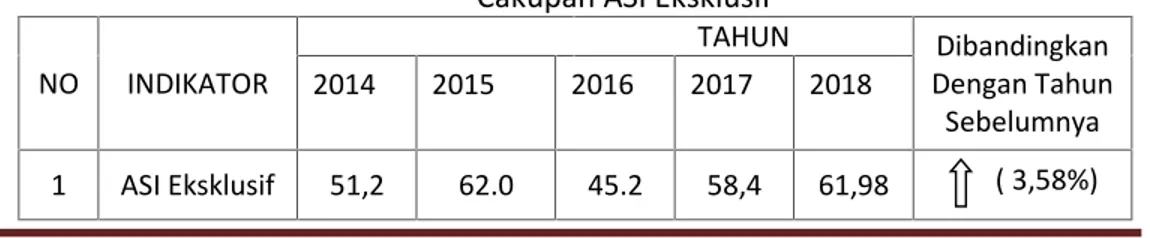 Tabel 4.2 Cakupan ASI Eksklusif NO INDIKATOR TAHUN Dibandingkan Dengan Tahun Sebelumnya20142015201620172018 1 ASI Eksklusif 51,2 62.0 45.2 58,4 61,98 ( 3,58%)