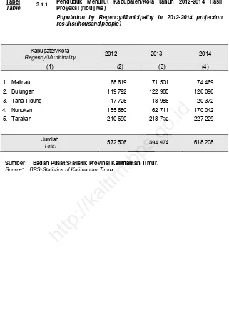Tabel3.1.1Penduduk Menurut Kabupaten/Kota tahun 2012-2014