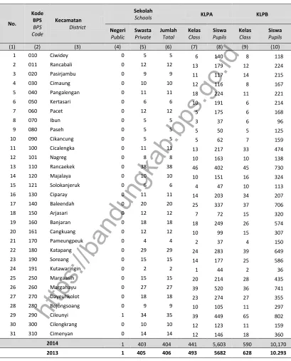 Table 4.1.1  Number of Kindergarten Schools, Class, and Pupils by District in Bandung Regency, 2014 