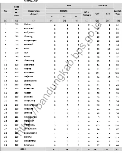 Table 4.1.2 Number of Public and Private Kindergarten Tachers School by Status and District in Bandung 