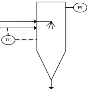 Gambar 6.10 Instrumentasi pada Spray Dryer 