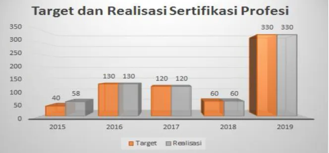 Tabel 4. Total Realisasi Sertifikasi tahun 2015-2019   