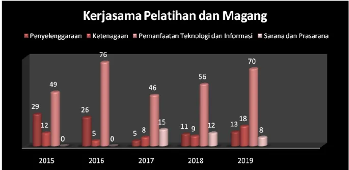 Tabel  5. Target dan Realisasi Anggaran tahun 2015-2019  