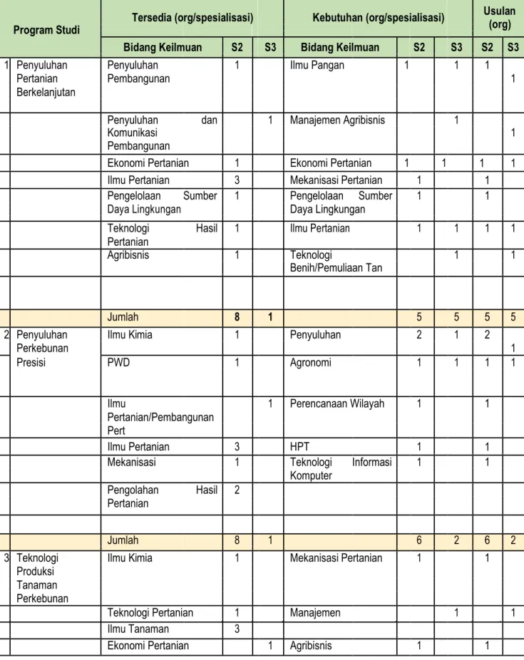 Tabel 3. Pemetaan Dosen 2019-2023 