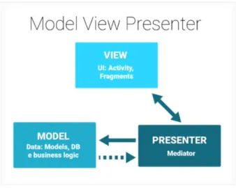 Gambar 2.7 Arsitektur Design Pattern Model-View-Presenter 