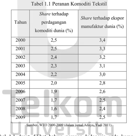 Tabel 1.1 Peranan Komoditi Tekstil 