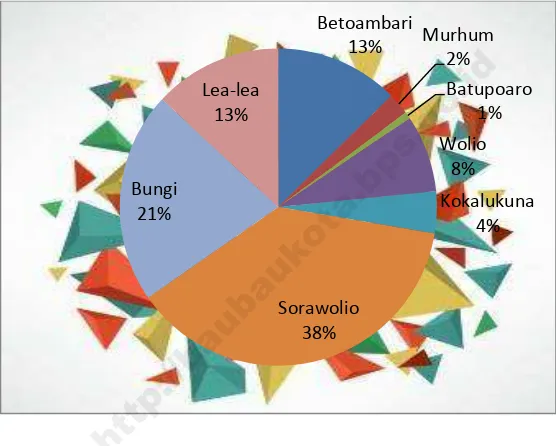 Gambar / Figure 1.1 Persentase Luas Wilayah Menurut Kecamatan Di Kota Baubau, 2014 