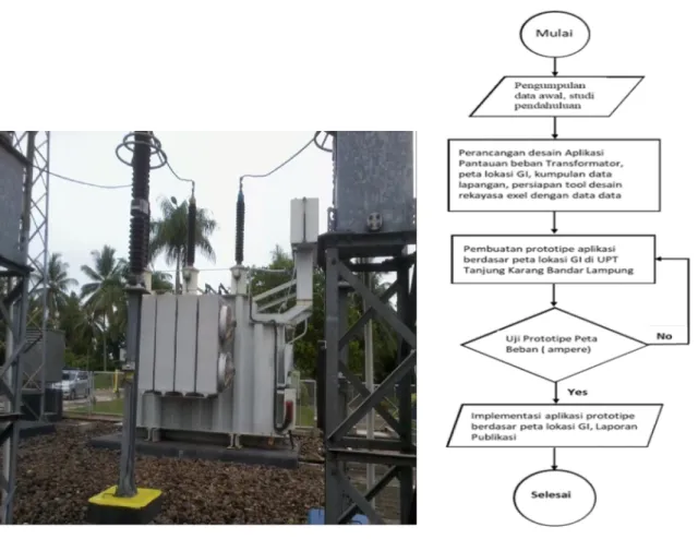 Gambar 3. Transformator Pada PT. PLN (Persero) Gambar 4: Bagan alir metode penelitian Gardu Induk Tegineneng