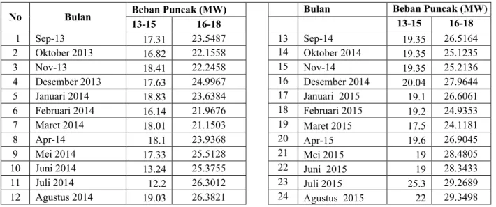 Tabel 1. Data beban Puncak Transformator II Gardu Induk Tegineneng