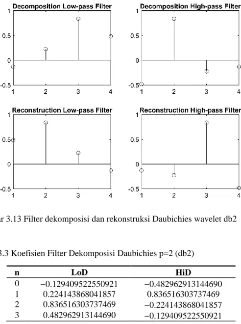 Gambar 3.13 Filter dekomposisi dan rekonstruksi Daubichies wavelet db2 