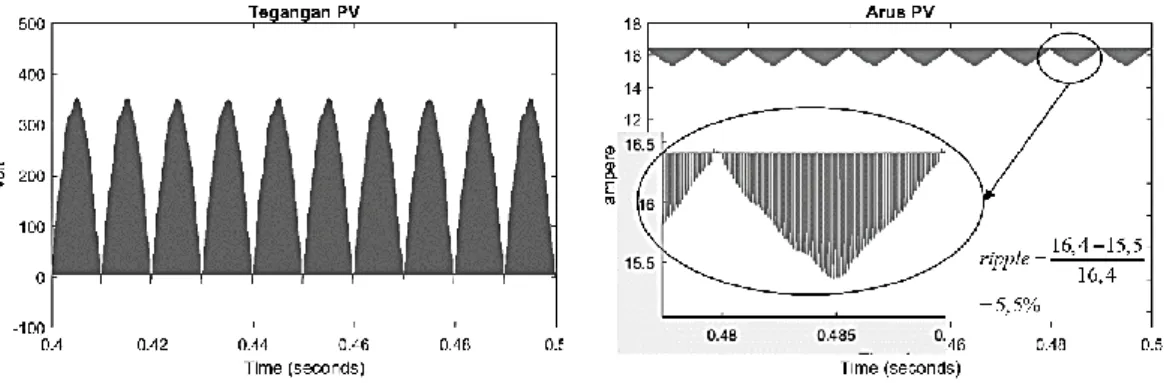 Gambar  4.3  menunjukkan  hasil  plot  kurva  karakteristik  modul  PV  dengan  perhitungan sudah mendekati sesuai