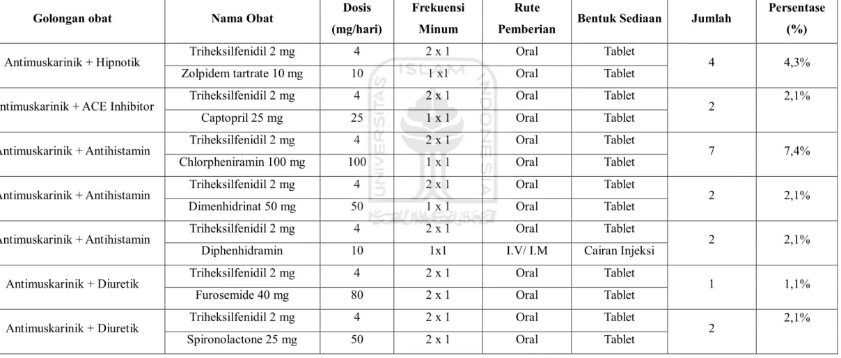 Tabel 4. 5 Pola Peresepan Obat Kombinasi 