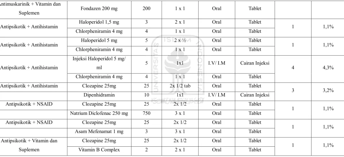 Tabel 4. 5 Pola Peresepan Obat Kombinasi  Antimuskarinik + Vitamin dan 