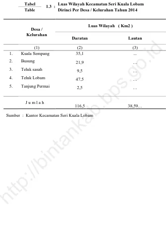 Tabel 1.3  : Luas Wilayah Kecamatan Seri Kuala Lobam Table Dirinci Per Desa / Kelurahan Tahun 2014 
