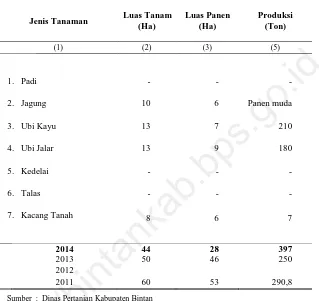 Tabel 5.1.  Luas Tanam, Luas Panen, Rata-Rata Produksi, dan  Produksi Tanaman Pangan Menurut Jenisnya di Kecamatan Seri Kuala Lobam, 2014  