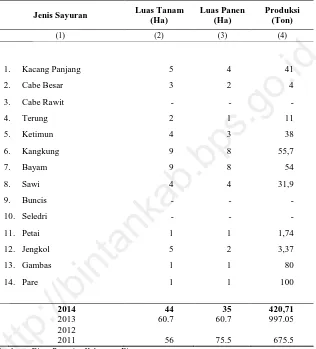 Tabel 5.2.1.  Luas Tanam, Luas Panen, Rata-Rata Produksi, dan  Produksi  Sayur-Sayuran Menurut Jenisnya di Kecamatan Seri Kuala Lobam, 2014  
