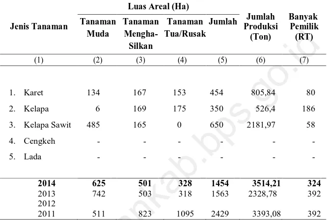 Tabel 5.3.  Luas Areal, Produksi dan  Banyaknya Pemilik Tanaman Perkebunan Menurut Jenisnya di Kecamatan Seri Kuala Lobam, 2014  