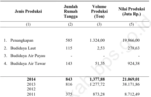 Tabel 5.4.  Jumlah Rumah Tangga Perikanan, volume produksi dan nilai produksi Menurut Jenisnya di Kecamatan Seri Kuala Lobam, 2014  