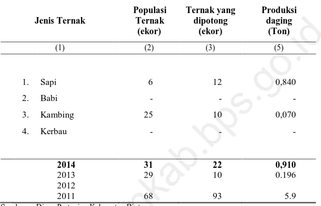 Tabel 5.5.1  Populasi Ternak, Ternak yang dipotong dan Produksi Daging Menurut Jenisnya di Kecamatan Seri Kuala Lobam, 2014  