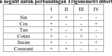Tabel 2.1 Tanda positif dan negatif untuk perbandingan Trigonometri diberbagai kuadran 