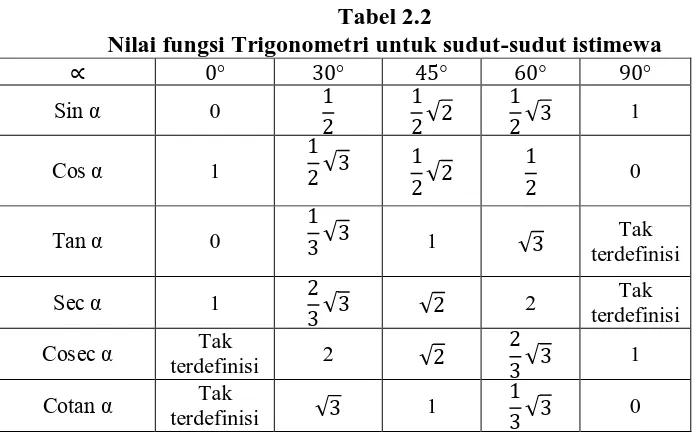 Tabel 2.2 Nilai fungsi Trigonometri untuk sudut-sudut istimewa 