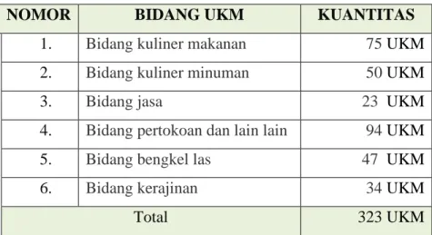 Tabel 1. UKM di kelurahan Merjosari 2020 