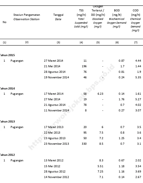 TableWater Quality of Bogowonto River, 2012-2015