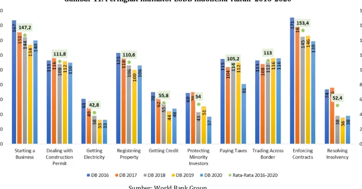 Gambar 11. Peringkat Indikator EoDB Indonesia Tahun  2016-2020 