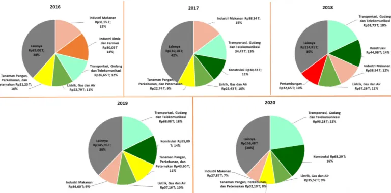 Gambar 5. Perkembangan Sektor PMDN Tahun 2016-2020