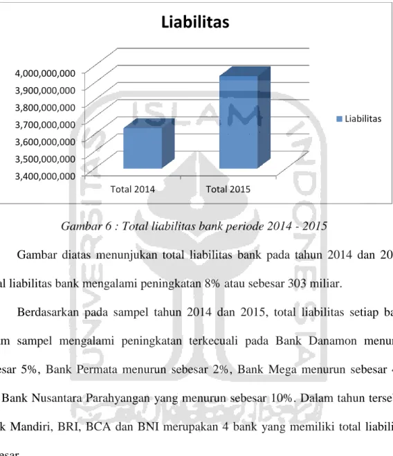 Gambar 6 : Total liabilitas bank periode 2014 - 2015 