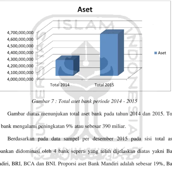 Gambar 7 : Total aset bank periode 2014 - 2015 
