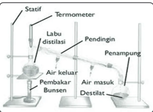 Gambar metode distilasi