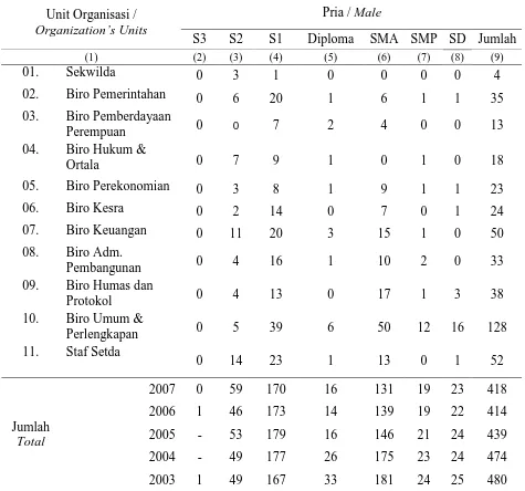 :3.1.8. Table Kelamin Pada Biro-Biro di Lingkungan Pemda Provinsi Sumatera Selatan, 2007 Number Of Non Teacher Civil Servant and Probationary 