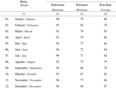 :2.2 Table Rata Menurut Bulan yang Tercatat pada Stasiun Klimatologi Kenten Palembang, 2007 The Maximum, Minimum, and Average Relative 